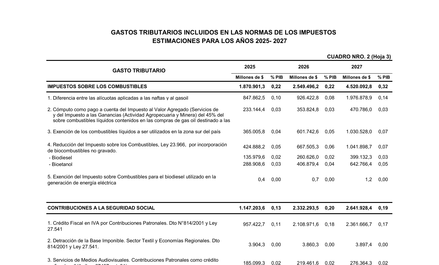 Detalle de gastos tributarios en combustibles y contribuciones a la seguridad social