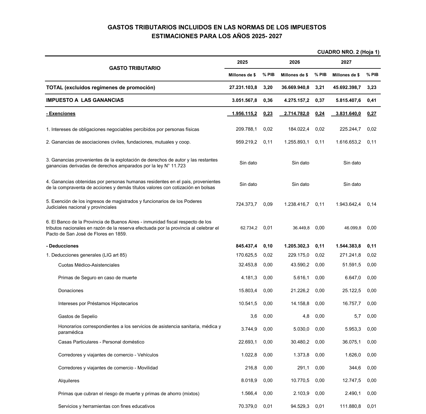 Detalle del gasto tributario del impuesto a las ganancias para 2027