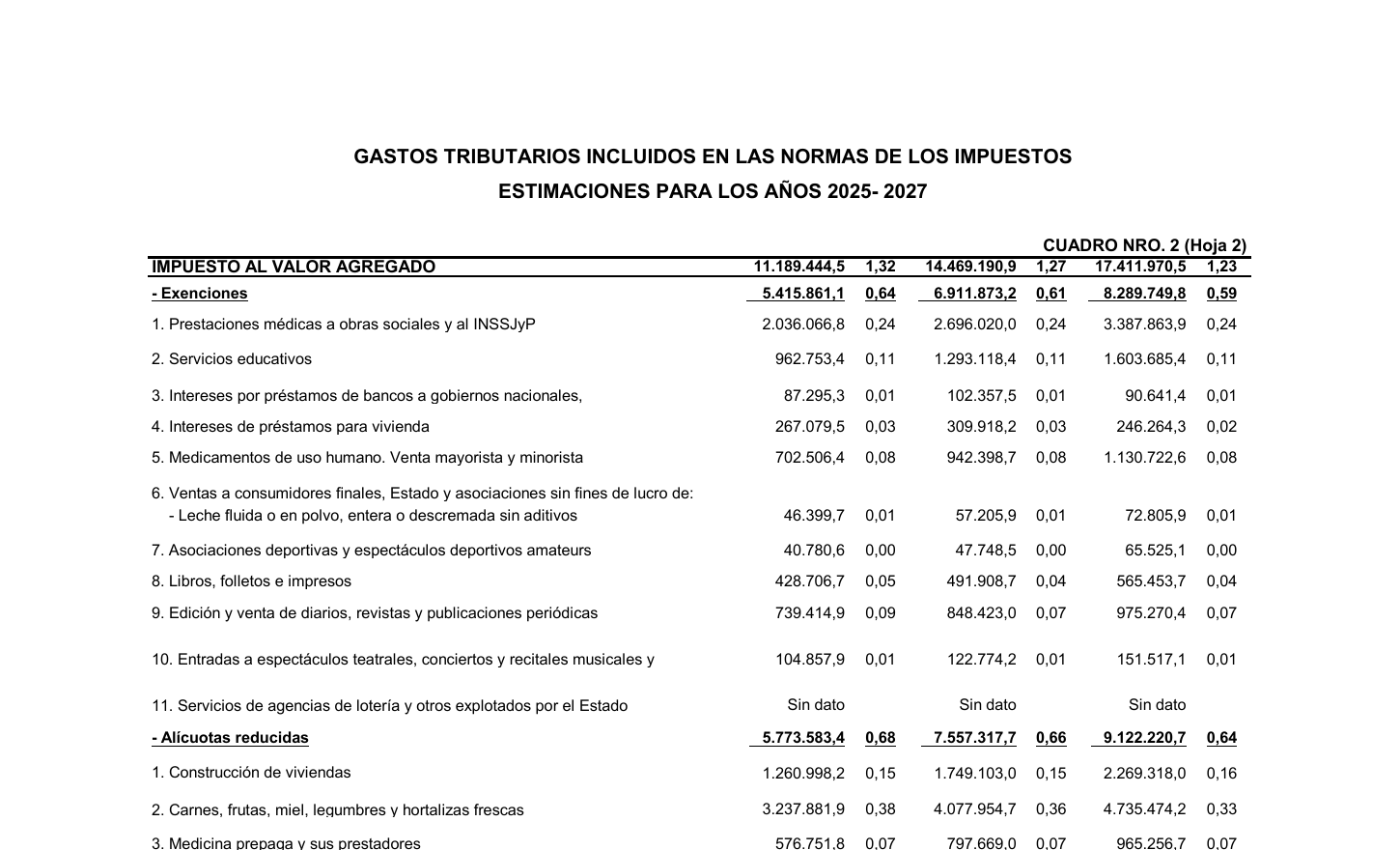 Detalle del gasto tributario del IVA para 2027