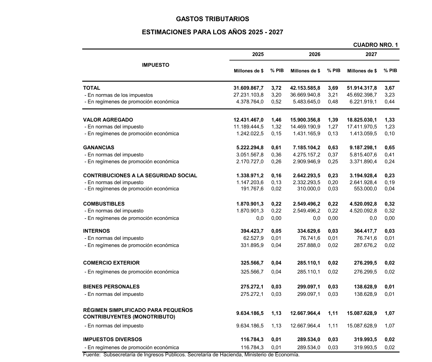 Gastos tributarios estimados por impuesto para 2025, 2026 y 2027