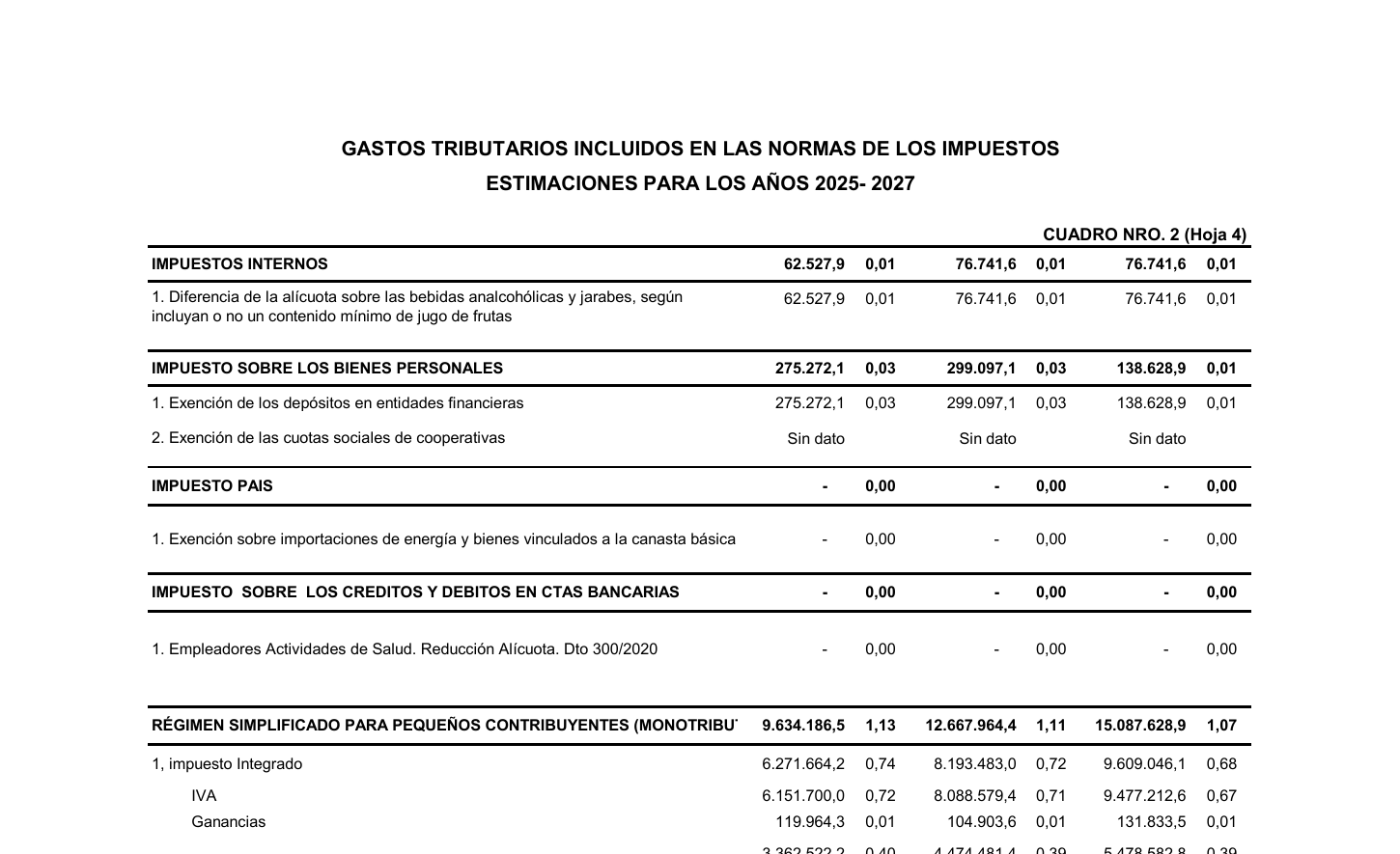 Detalle de gastos tributarios en otros impuestos y Monotributo para 2027