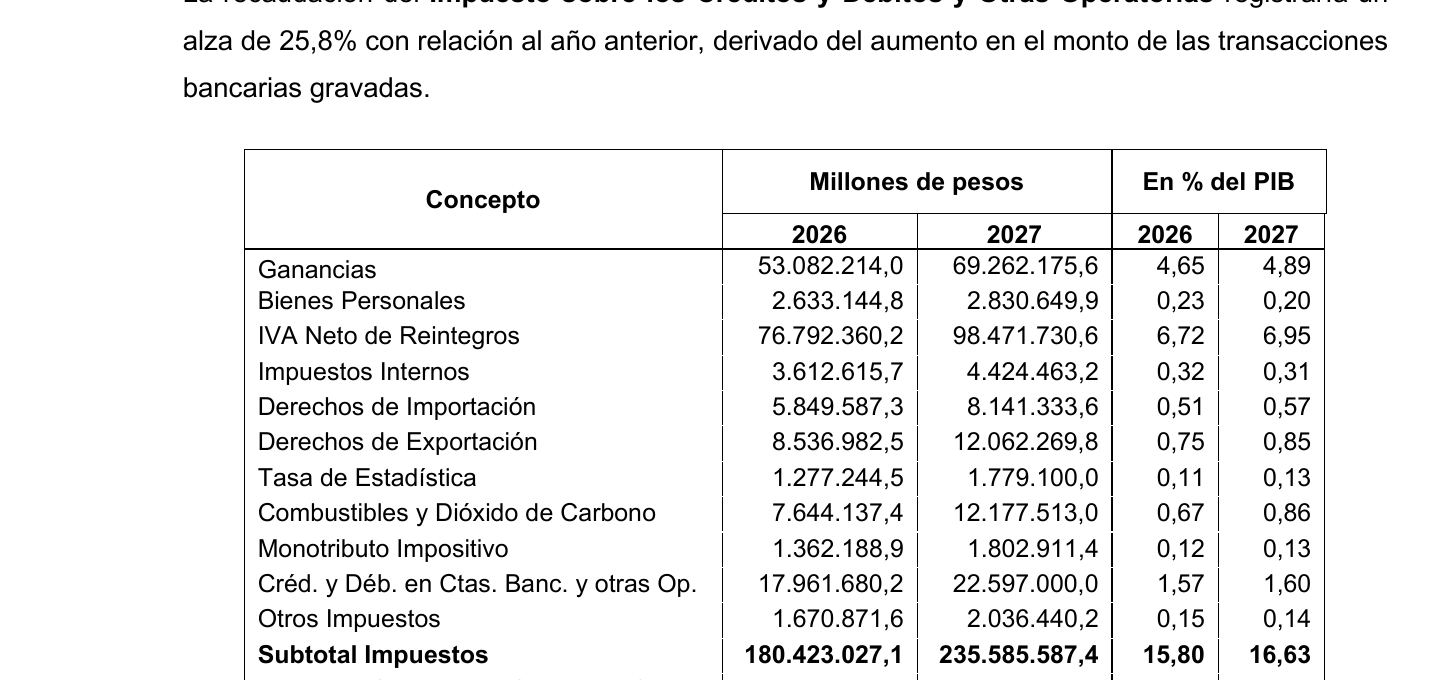 Recaudación tributaria y de la seguridad social prevista para 2027