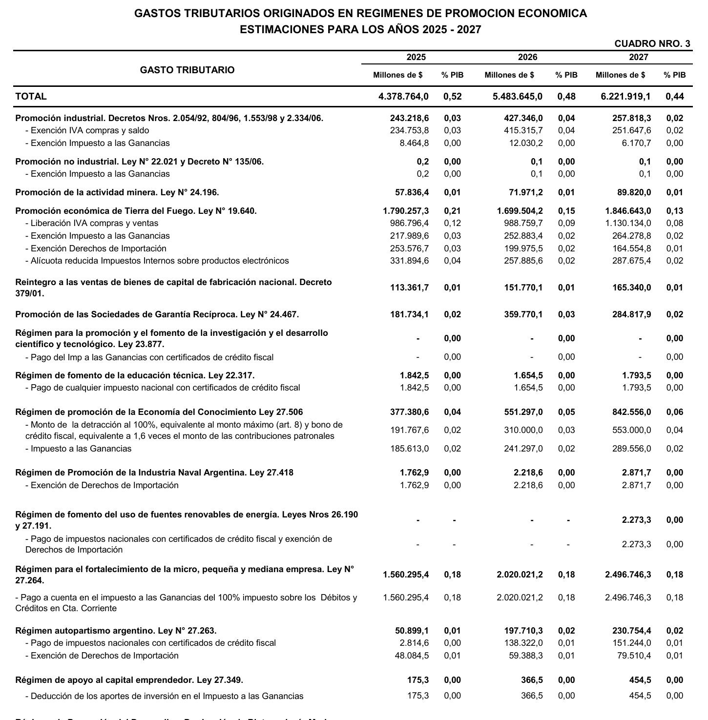 Detalle de gastos tributarios originados en regímenes de promoción económica